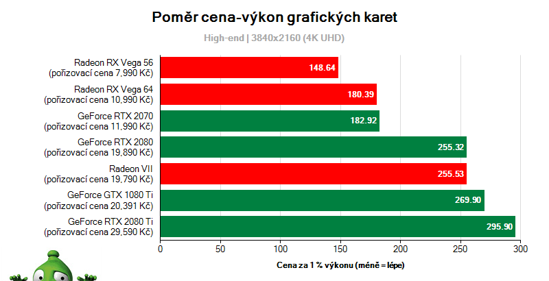 Aktuálny pomer ceny a výkonu grafických kariet (high-end)