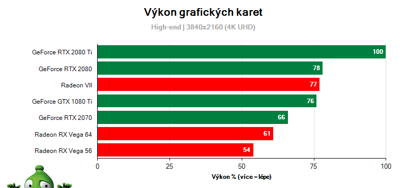 Aktuálne výkony grafických kariet (high-end)