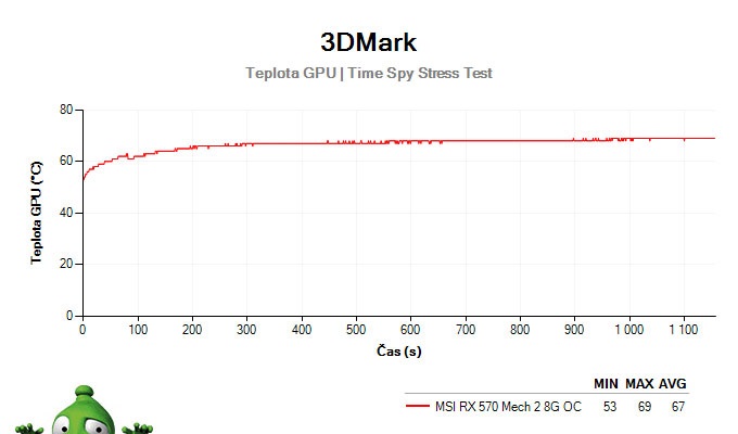 MSI RX 570 Mech 2 8G OC; 3DMark Stress Test