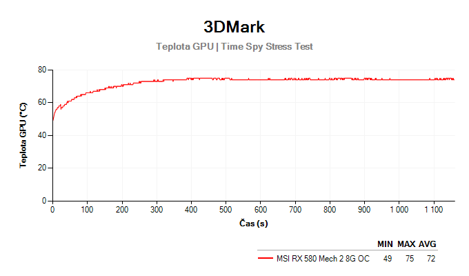 MSI RX 580 Mech 2 8G OC; 3DMark Stress Test