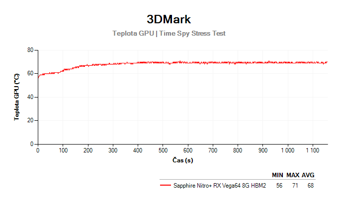 Sapphire Nitro+ RX Vega64 8G HBM2; 3DMark Stress Test