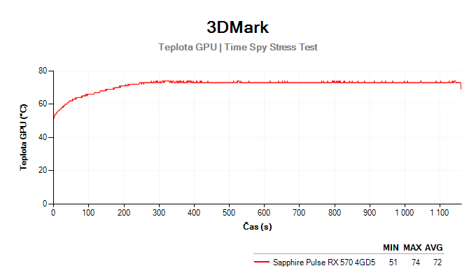 Sapphire Pulse RX 570 4GD5; 3DMark Stress Test