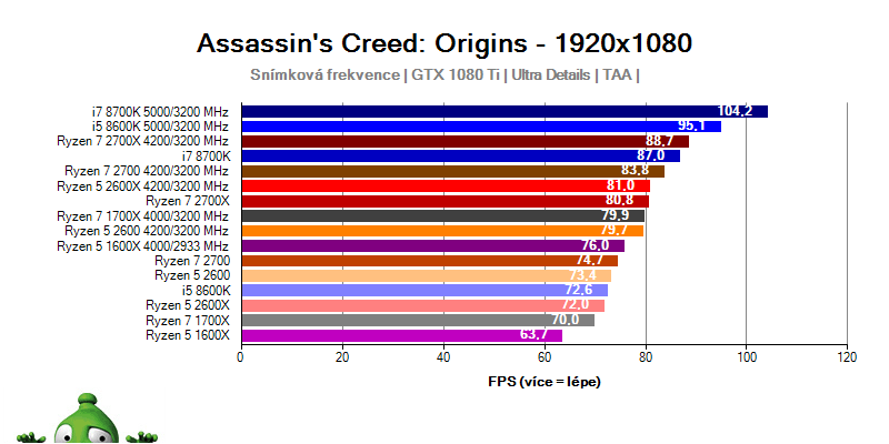 AMD Ryzen 7 2700x; Ryzen 7 2700; Ryzen 5 2600X; Ryzen 5 2600; Assasin Creed: Origins benchmark