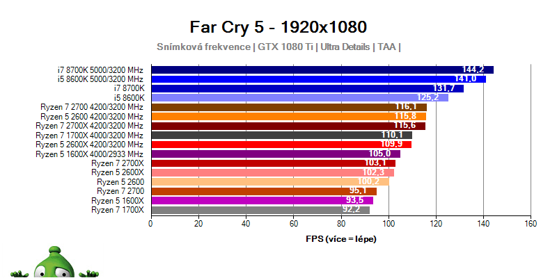 AMD Ryzen 7 2700x; Ryzen 7 2700; Ryzen 5 2600X; Ryzen 5 2600; Far Cry 5 benchmark