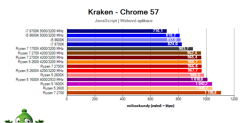 AMD Ryzen 7 2700X; Ryzen 7 2700; Ryzen 5 2600X; Ryzen 5 2600; Kraken benchmark
