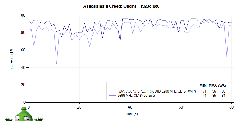 ADATA XPG SPECTRIX D80 3 200 MHz CL16; recenzia