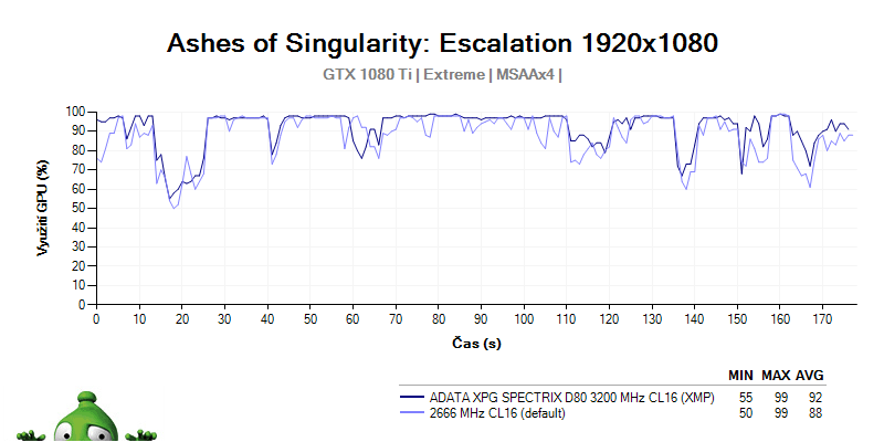 ADATA XPG SPECTRIX D80 3 200 MHz CL16; recenzia; GPU LOAD 
