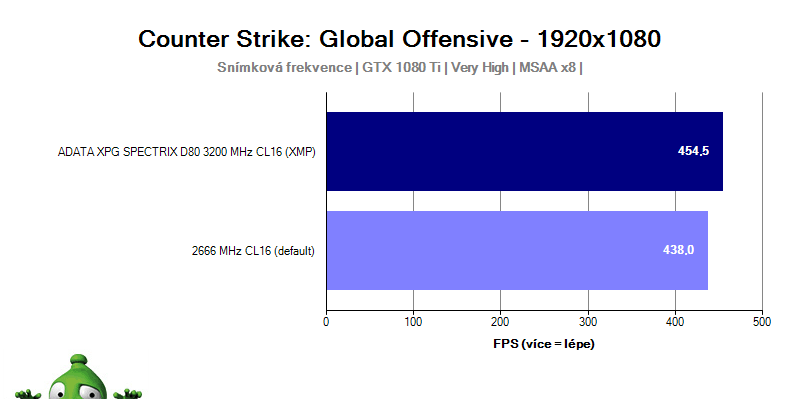 ADATA XPG SPECTRIX D80 3 200 MHz CL16; recenzia; test