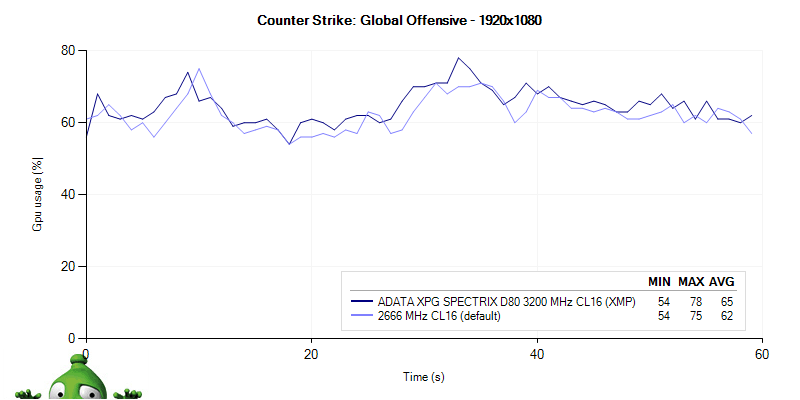 ADATA XPG SPECTRIX D80 3 200 MHz CL16; recenzia