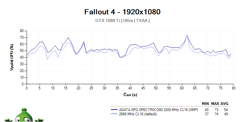 ADATA XPG SPECTRIX D80 3 200 MHz CL16; recenzia