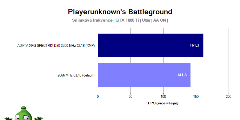 Výkon ADATA XPG SPECTRIX D80 3 200 MHz CL16