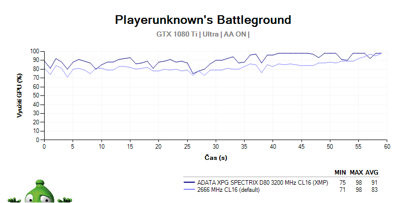 ADATA SPECTRIX D80 3 200 MHz CL16; recenzia