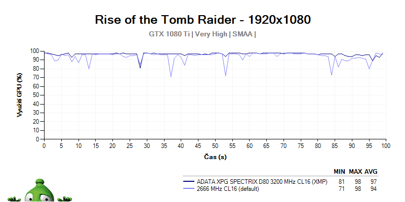 ADATA XPG SPECTRIX D80 3 200 MHz CL16; recenzia