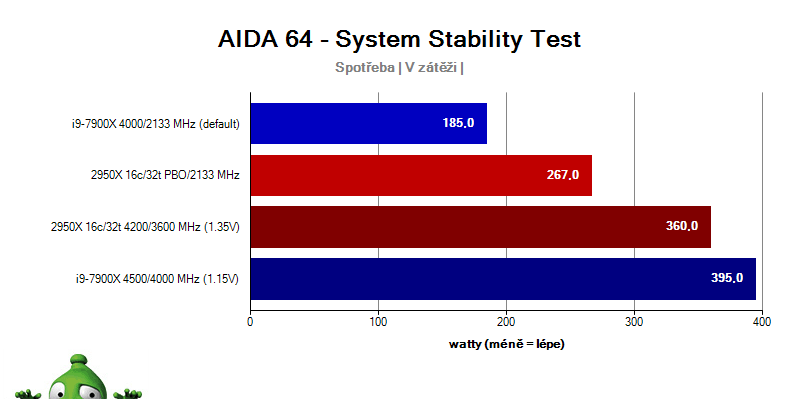 Prevádzkové vlastnosti; AMD Ryzen Threadripper 2950X; test