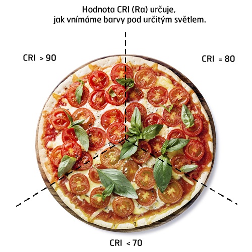 CRI index podania farieb Ra kvalita svetla LED žiarovky