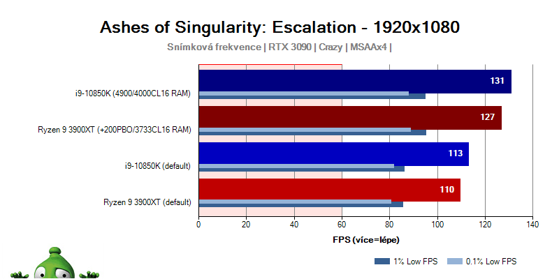 AMD Ryzen 5 3600X a 7 3800X; Ashes of Singularity