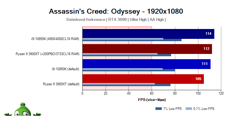 Intel Core i9-9900; AC: odyssey