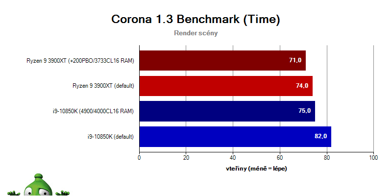 AMD Ryzen 5 3600X a 7 3800X; Tomb Raider