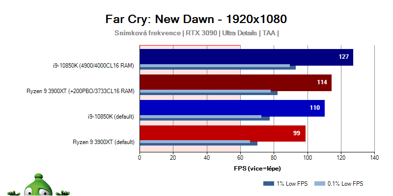Ryzen 3000; Far Cry: New Dawn