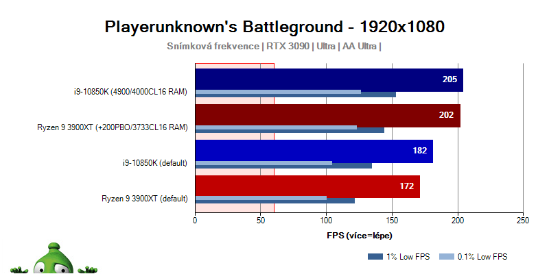 AMD Ryzen 5 3600X a 7 3800X; PUBG