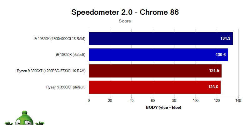 AMD Ryzen 5 3600X a 7 3800X; Tomb Raider
