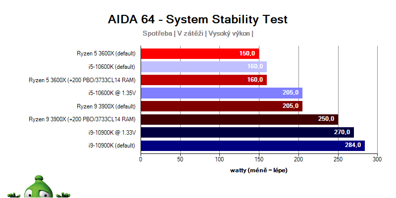 Intel Comet Lake; prevádzkové vlastnosti AIDA64
