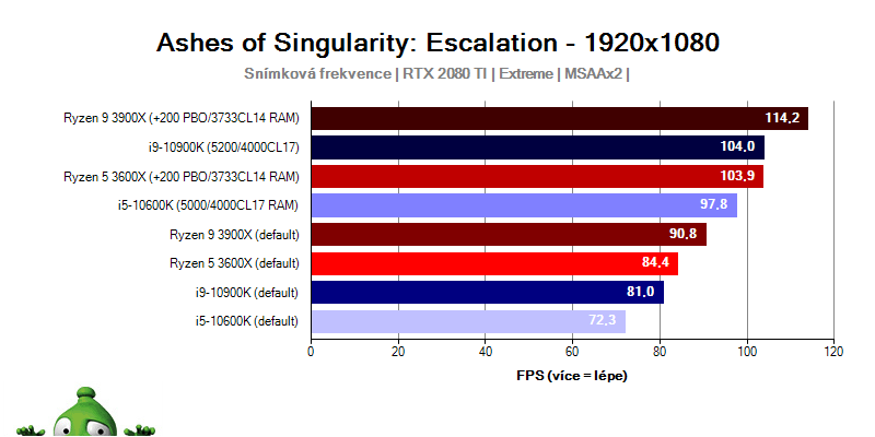 Intel Comet Lake; Ashes of Singularity