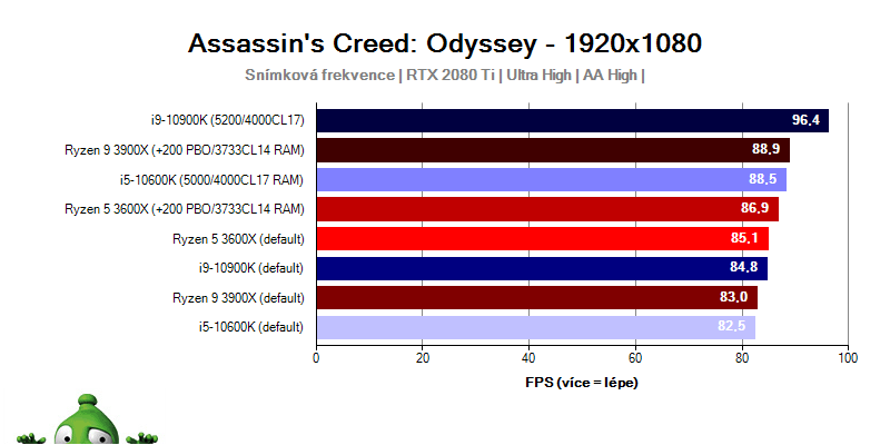Intel Core i9-9900; AC: Odyssey