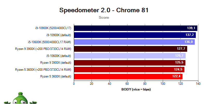 Intel Comet Lake; Tomb Raider