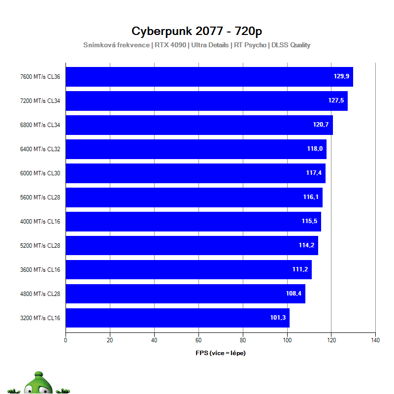 Intel i5-12400F; Cyberpunk 2077