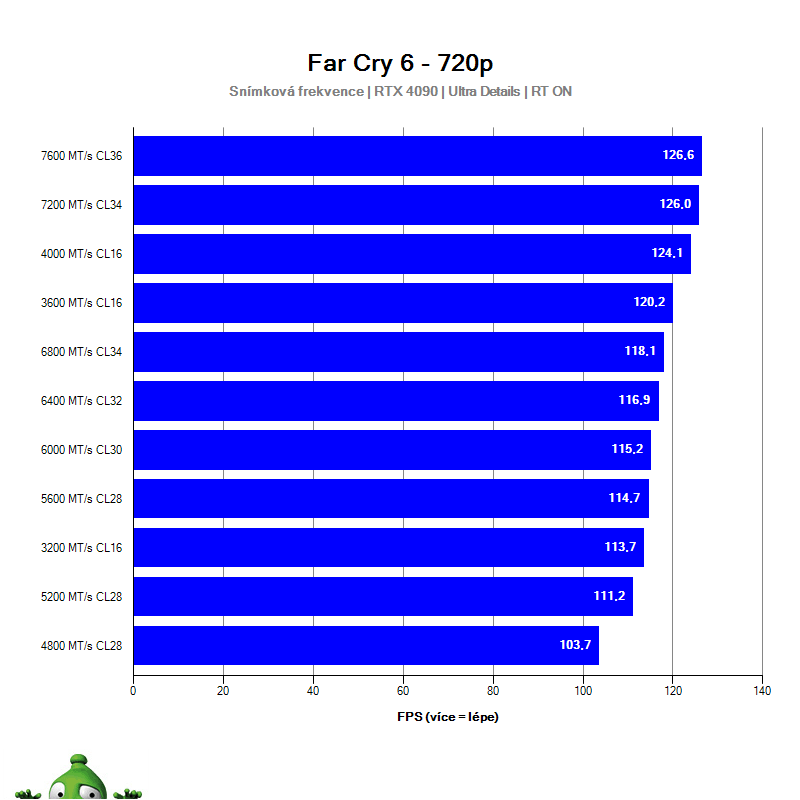Intel i5-12400F; Far Cry 6