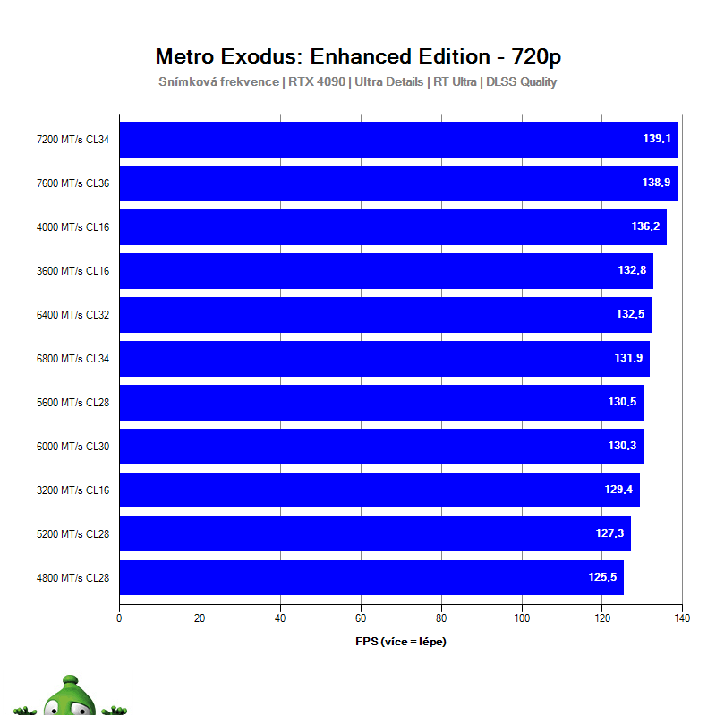Intel i5-12400F; Far Cry 6