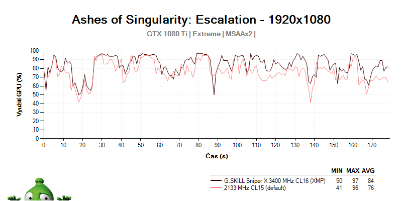 GPU LOAD s G.SKILL Sniper X 3400 CL16