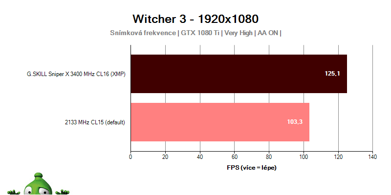 Výkon s G.SKILL Sniper X 3400 MHz C16