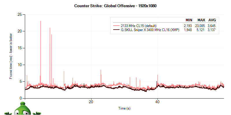 Priebeh frametimes s G.SKILL Sniper X 3400 MHz CL16