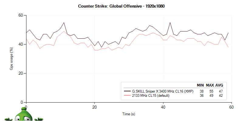 Vyťaženie GPU s G.SKILL Sniper X 3400 MHz CL16