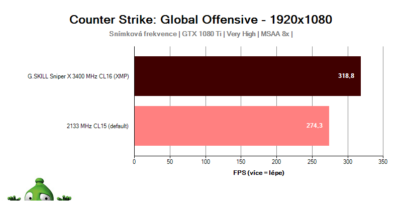 Výkon s G.SKILL Sniper X 3400 MHz CL16