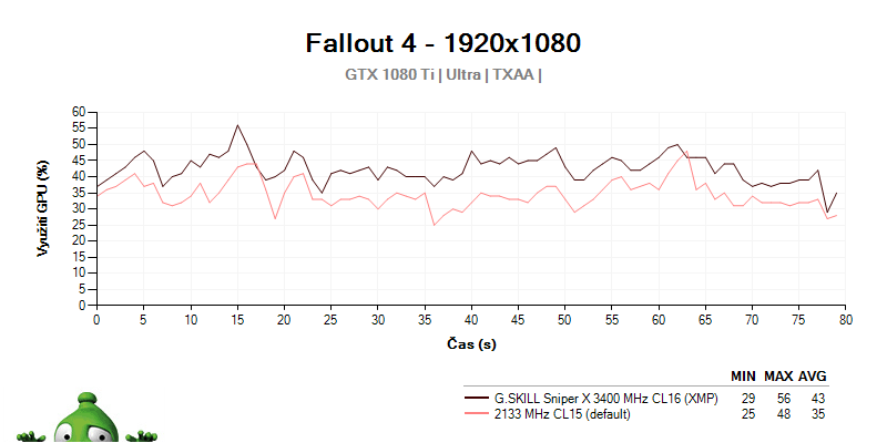 Využitie GPU G.SKILL Sniper X 3400 MHz C16