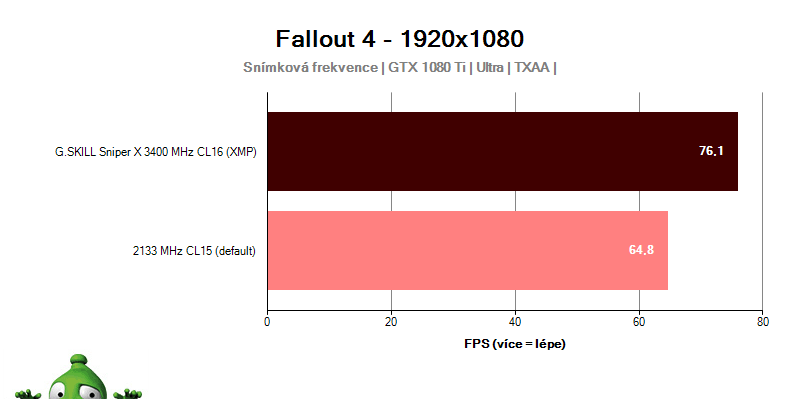 Výkon G.Skill Sniper X 3400 MHz CL16