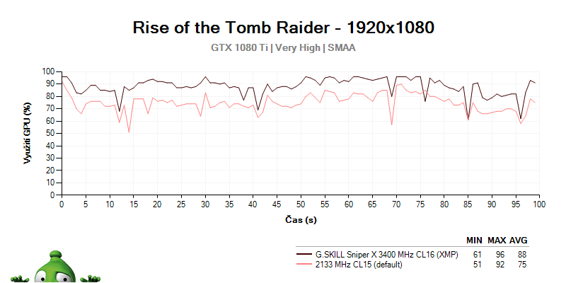 Vyťaženie grafickej karty GTX 1080 Ti s G.SKILL Sniper X
