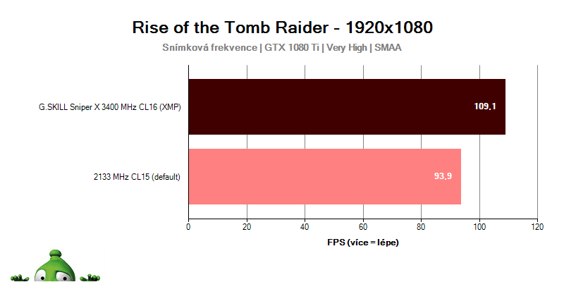 Výkon G.SKILL Sniper X 3400 MHz CL16 v hre Rise of the Tomb Raider