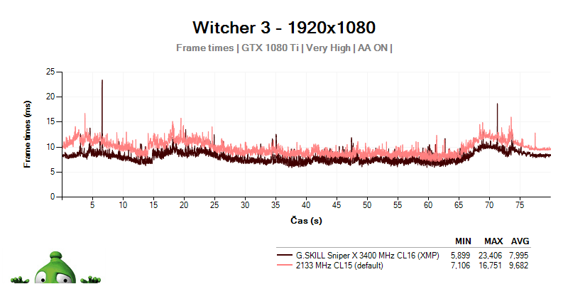 FRAMETIMES; G.SKILL Sniper X 3400 MHz