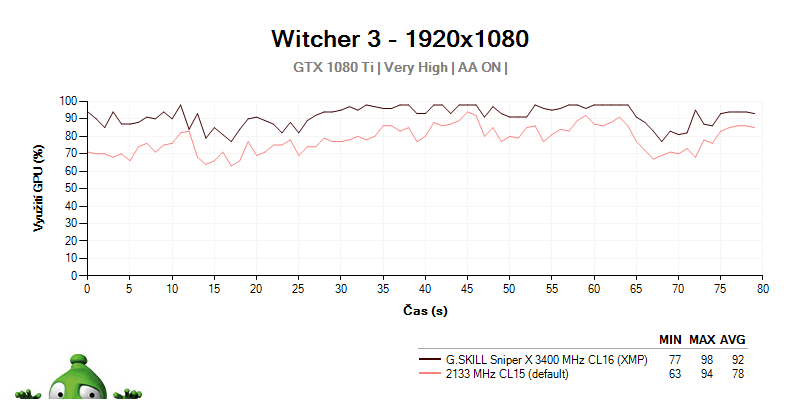 Využitie GTX 1080 Tí G.SKILL Sniper X CL16