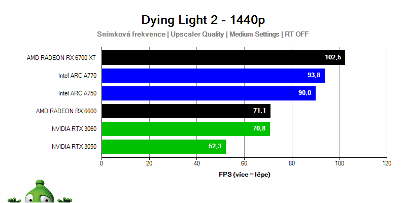 Intel ARC A770 a A750; Dying Light 2