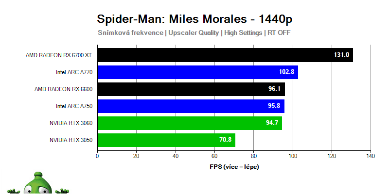 Intel ARC A770 a A750; Spider-Man: Miles Morales