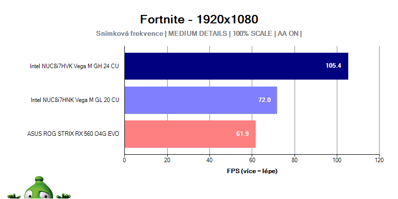 Intel NUC Hades Canyon; Fortnite
