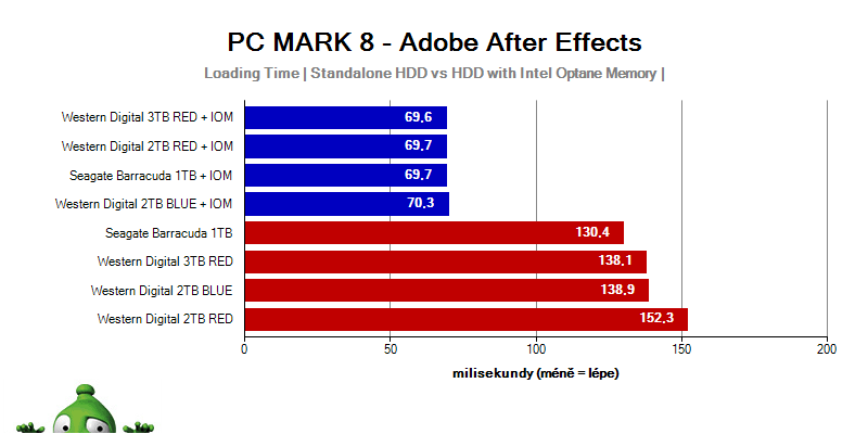Adobe After Effects HDD Intel Optane Memory