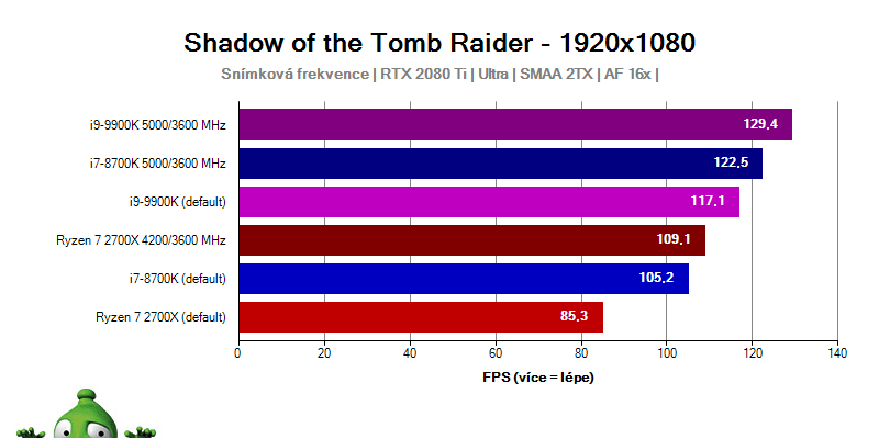 Intel Core i9-9900; Tomb Raider