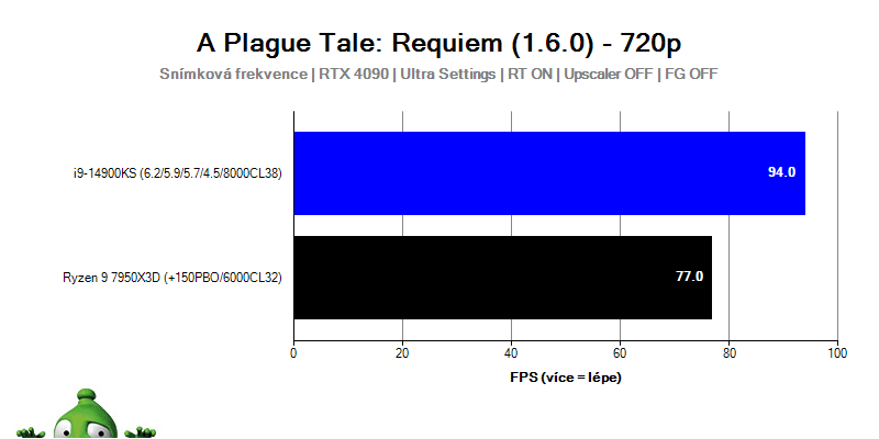 Intel i9-14900KS; A Plague Tale: Requiem