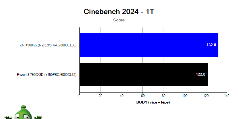 Intel i9-14900KS; Cinebench 2024